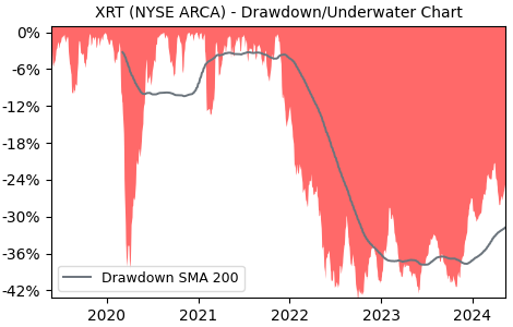 Drawdown / Underwater Chart for SPDR S&P Retail (XRT) - Stock Price & Dividends